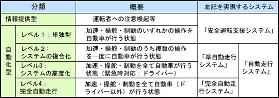 自動運転の4つの段階